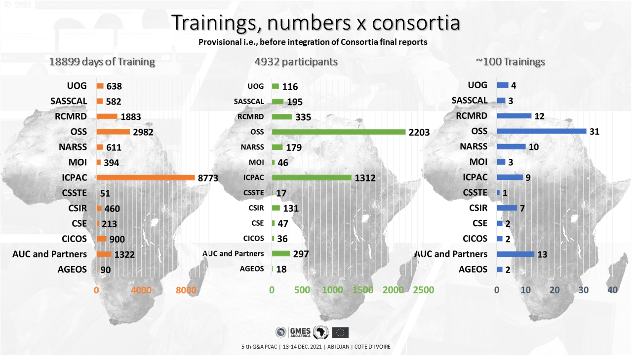 Numbers by Consortia